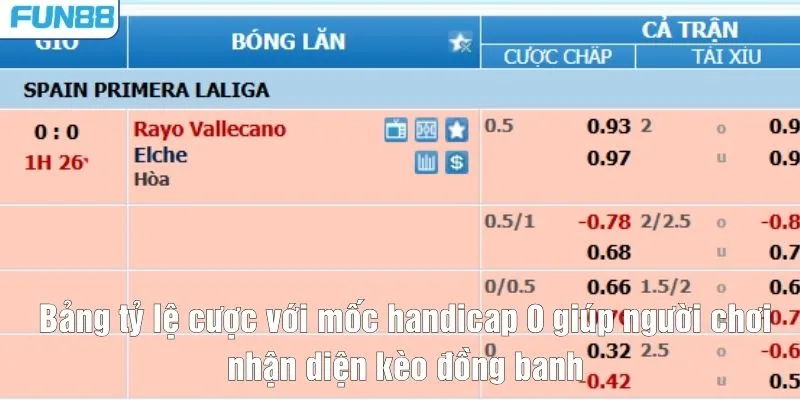 Bảng tỷ lệ cược với mốc handicap 0 giúp người chơi nhận diện kèo đồng banh