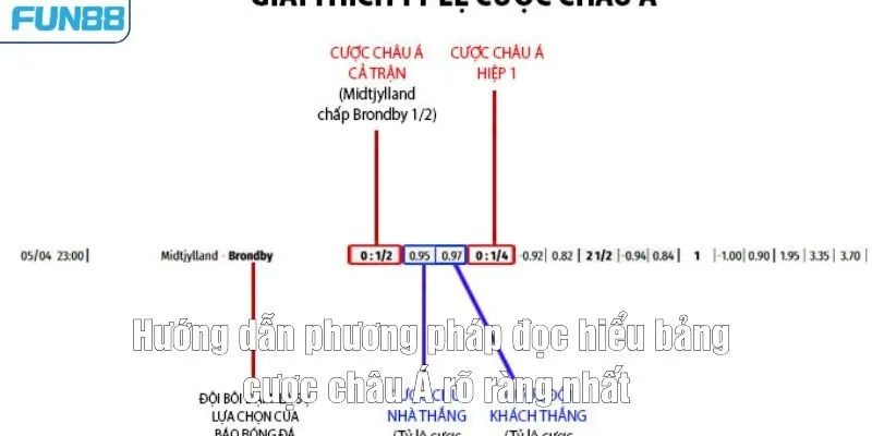 Hướng dẫn phương pháp đọc hiểu bảng cược châu Á rõ ràng nhất
